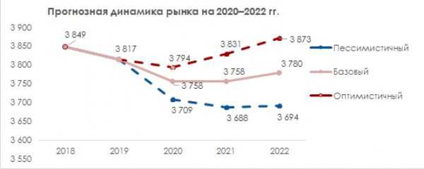 Состояние мировых рынков. Рынок в России в 2022 году. Динамика развития рынка. Динамика рынка с 2020-2022. Динамика мирового рынка России в 2022 году.