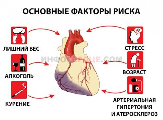 Инфаркт: симптомы, лечение
