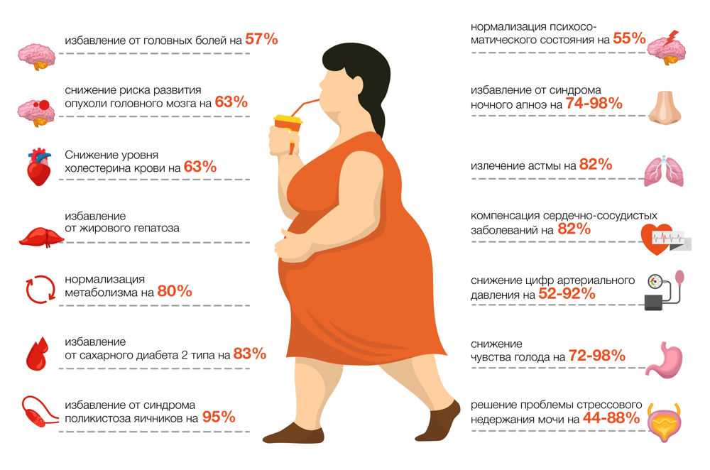 Ожирение. методы борьбы с ожирением