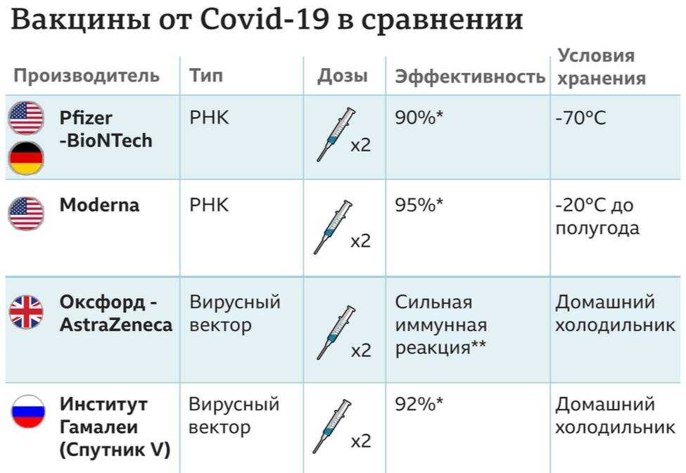 Чем различаются три российские вакцины от covid-19
 | коронавирус covid–19: официальная информация о коронавирусе в россии на портале – стопкоронавирус.рф